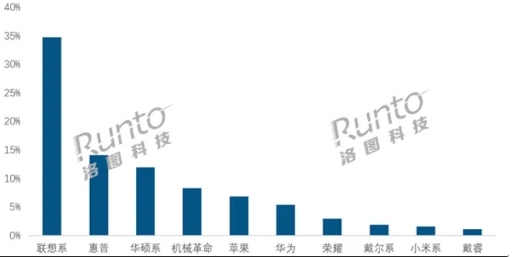 2026开年笔记本电脑线上销量榜出炉:华为、小米未进前5