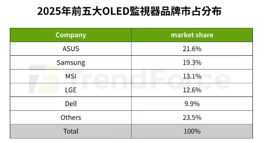 2025��ȫ��OLED��ʾ����������273.5��̨��ͬ������92%