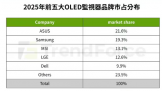 2025��ȫ��OLED��ʾ����������273.5��̨��ͬ������92%