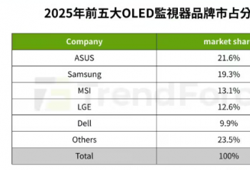 2025��ȫ��OLED��ʾ����������273.5��̨��ͬ������92%