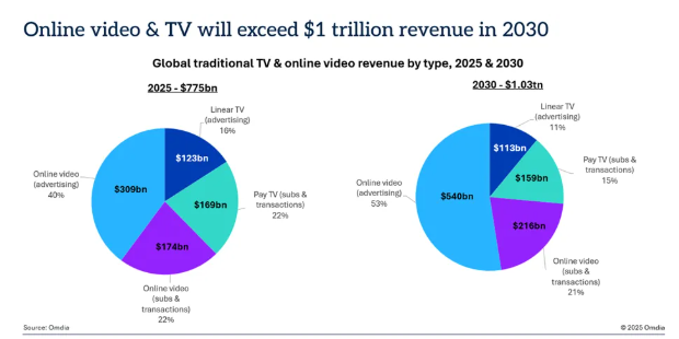 Omdia��Ԥ�Ƶ�2030��ȫ��ͳ���Ӻ�������Ƶ���뽫����1������Ԫ
