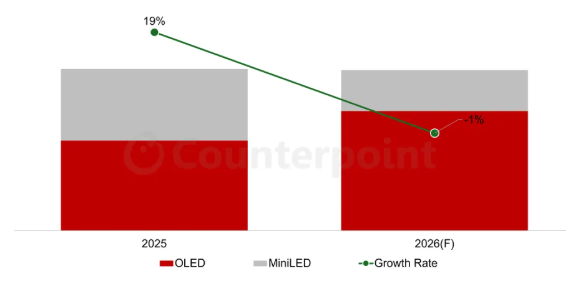 CounterPoint Ԥ������ʼǱ� OLED ��Ļ����ͬ���� 33%
