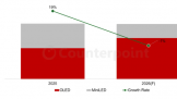 CounterPoint Ԥ������ʼǱ� OLED ��Ļ����ͬ���� 33%