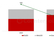 CounterPoint Ԥ������ʼǱ� OLED ��Ļ����ͬ���� 33%