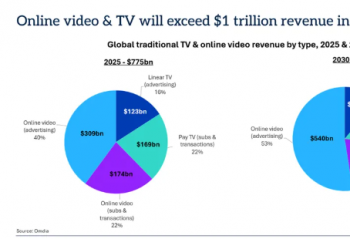 Omdia��Ԥ�Ƶ�2030��ȫ��ͳ���Ӻ�������Ƶ���뽫����1������Ԫ