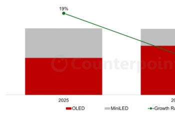 CounterPoint Ԥ������ʼǱ� OLED ��Ļ����ͬ���� 33%