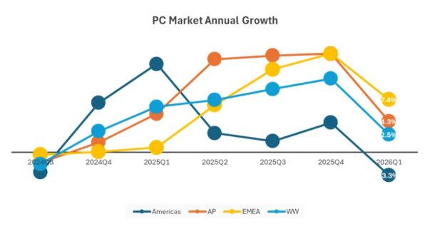 IDC��2026Q1 ȫ�� PC ����ͬ������ 2.5%�������г��»� 3.3%
