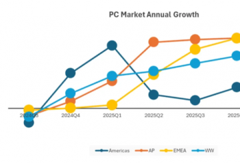 IDC��2026Q1 ȫ�� PC ����ͬ������ 2.5%�������г��»� 3.3%