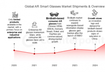 CounterPoint ���� 2025 �°���ȫ�� AR �۾��������� 148%