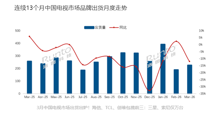 3���й������г���������������Ϊ226.0��̨��ͬ���½�12.1%