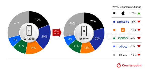 CounterPoint ���� 2026Q1 ȫ���ֻ���������ƻ��ͬ���� 5%