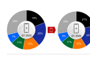 CounterPoint ���� 2026Q1 ȫ���ֻ���������ƻ��ͬ���� 5%