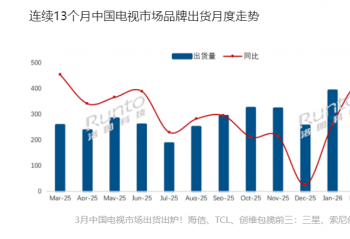 3���й������г���������������Ϊ226.0��̨��ͬ���½�12.1%