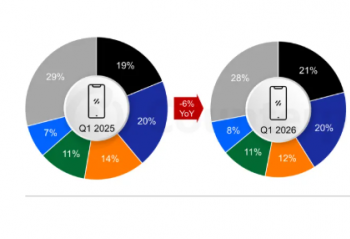 CounterPoint ���� 2026Q1 ȫ���ֻ���������ƻ��ͬ���� 5%