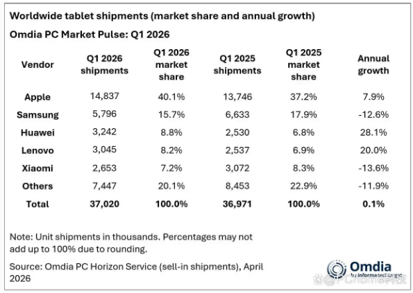 ȫ��ƽ�����TOP��¯��ƻ��iPad��һ����Ϊ������������20%