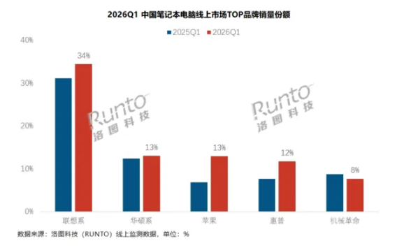 һ�����й��ʼǱ�������������Ϊ230��̨��ͬ���½�19.2%