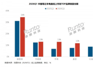 һ�����й��ʼǱ�������������Ϊ230��̨��ͬ���½�19.2%