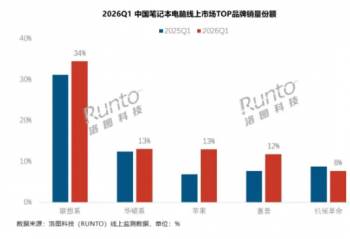 һ�����й��ʼǱ�������������Ϊ230��̨��ͬ���½�19.2%