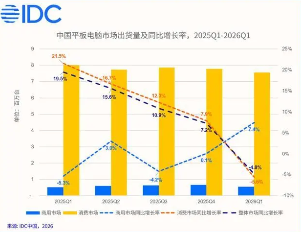 IDC��2026���һ�����й�ƽ������г�������ͬ���½�4.8%
