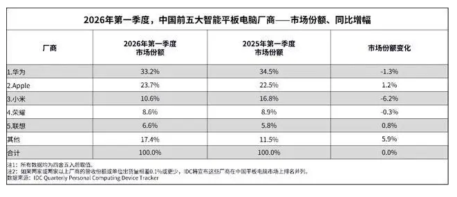 IDC��2026���һ�����й�ƽ������г�������ͬ���½�4.8%