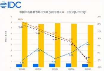 IDC��2026���һ�����й�ƽ������г�������ͬ���½�4.8%