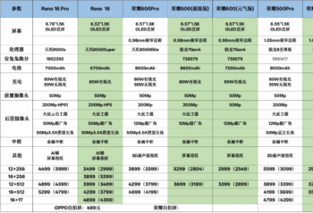 ͬ�����£�OPPO Reno16ϵ��VS��ҫ600ϵ�� �ж˻�ӭ���ذ�PK