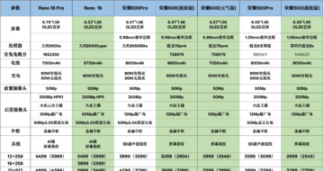 ͬ�����£�OPPO Reno16ϵ��VS��ҫ600ϵ�� �ж˻�ӭ���ذ�PK