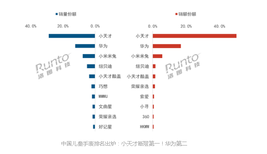 4月中国智能儿童手表线上市场零售量为61.4万台,同比下降9.5%