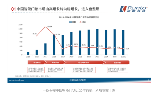 智能门锁2026年一季度全渠道卖出385.5万套,同比下滑5.3%