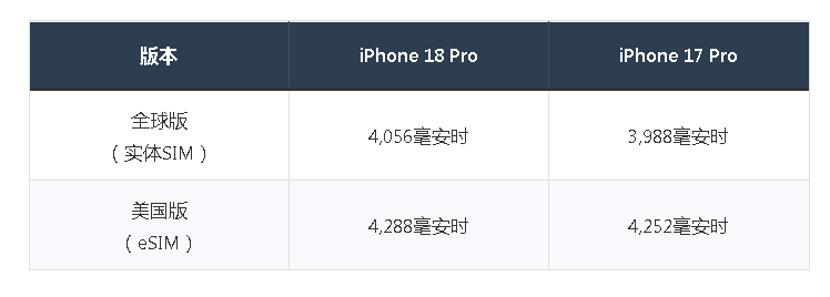 iPhone18 Pro��ز���ʵ����2nmоƬ�ӳ֣�����Ҫ������