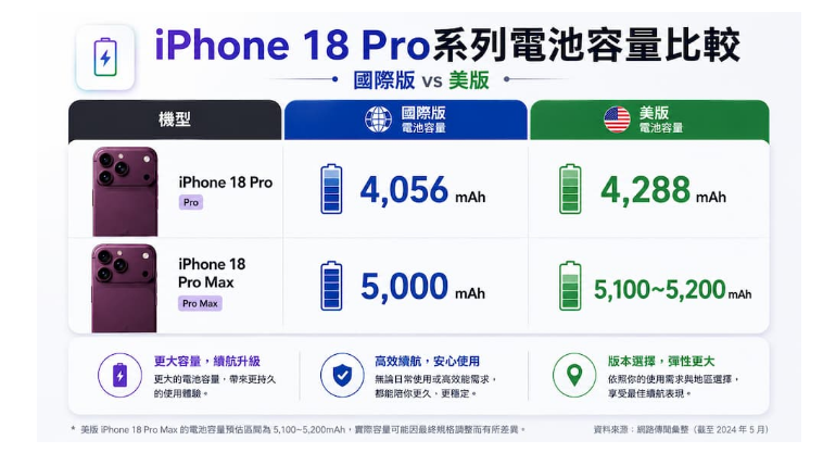iPhone18 Pro��ز���ʵ����2nmоƬ�ӳ֣�����Ҫ������