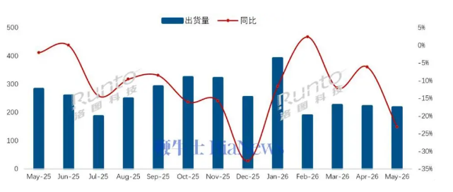 洛图科技:小米电视5月出货量近50万台,市场占有率达到22.1%