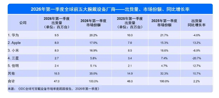 IDC ���棺2026Q1 ȫ������豸��������Ϊ��ƻ����С��ǰ��