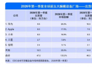 IDC ���棺2026Q1 ȫ������豸��������Ϊ��ƻ����С��ǰ��