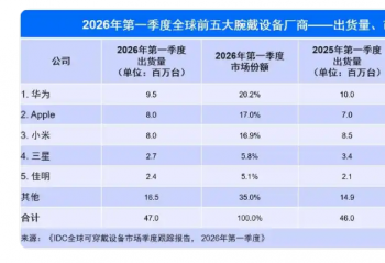 IDC ���棺2026Q1 ȫ������豸��������Ϊ��ƻ����С��ǰ��