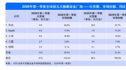 IDC ���棺2026Q1 ȫ������豸��������Ϊ��ƻ����С��ǰ��