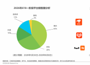 ���𱨸棺618����ϰ�� ���ܵ��̻������ȹ� ��������Ʒ�ࡢ�հ�Ʒ������