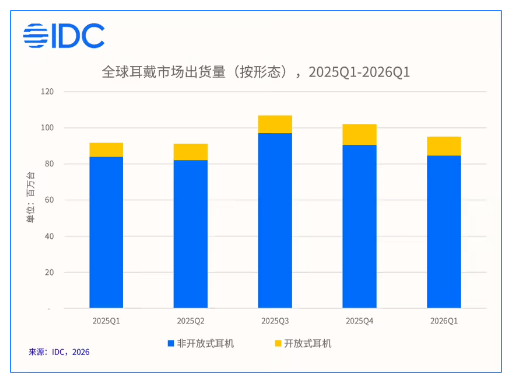 IDC ���棺2026Q1 ȫ�򿪷�ʽ����������ͬ������ 39.9%������ʽռ���״ι���