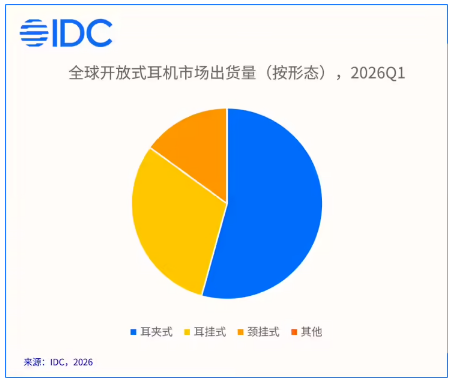 IDC ���棺2026Q1 ȫ�򿪷�ʽ����������ͬ������ 39.9%������ʽռ���״ι���