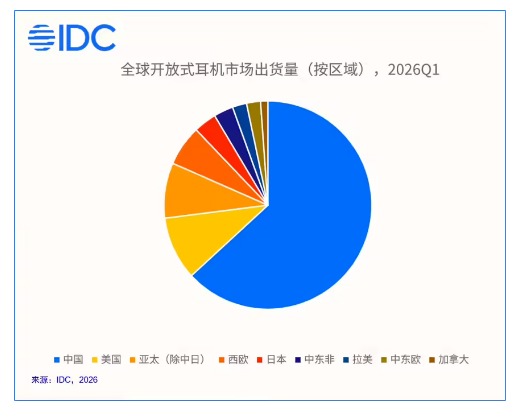 IDC ���棺2026Q1 ȫ�򿪷�ʽ����������ͬ������ 39.9%������ʽռ���״ι���