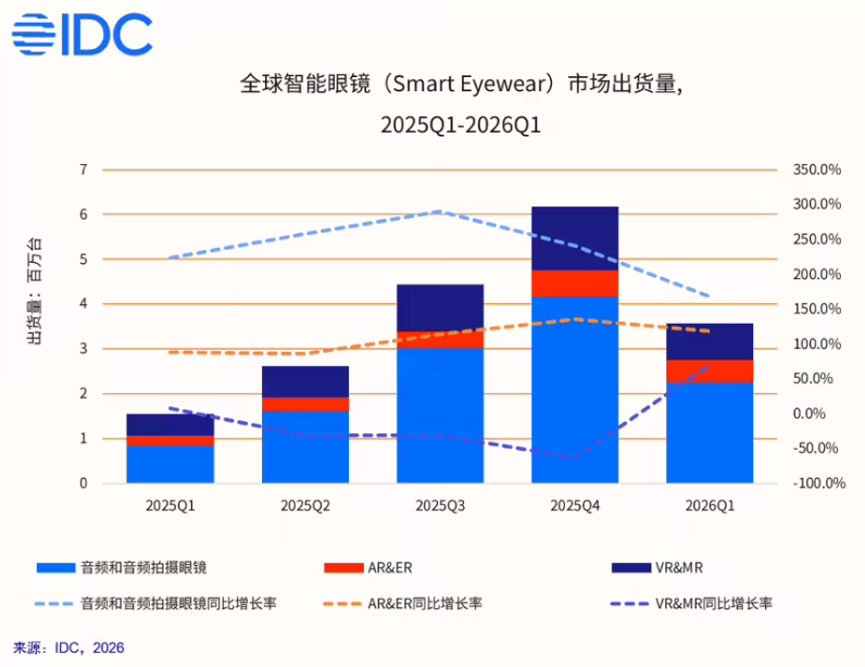 IDC:第一季度全球智能眼镜市场出货量 356.6 万台,同比增长 130.1%