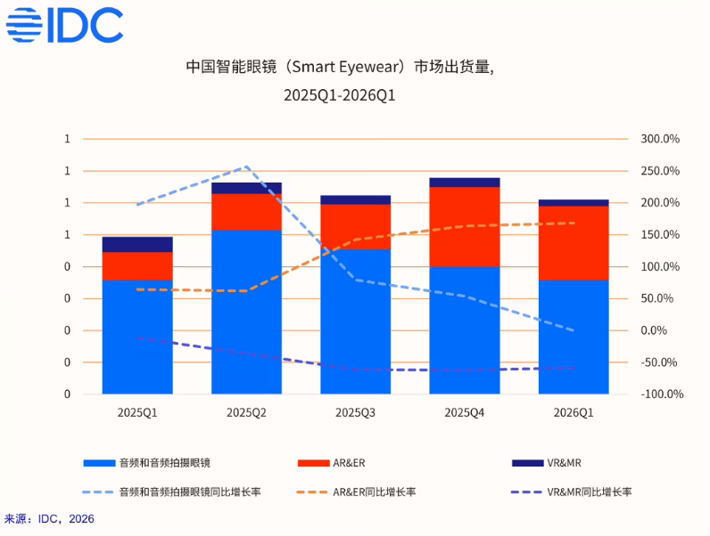 IDC:第一季度全球智能眼镜市场出货量 356.6 万台,同比增长 130.1%