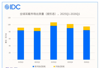 IDC ���棺2026Q1 ȫ�򿪷�ʽ����������ͬ������ 39.9%������ʽռ���״ι���
