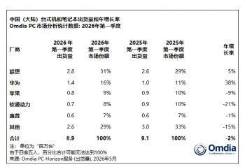 Omdia ���棺2026 ���һ�����й���½ PC �������»� 2%�����뻪Ϊƻ��ǰ��