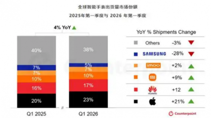 2026Q1ȫ�������ֱ�����������4% ƻ����ΪС��ǰ��