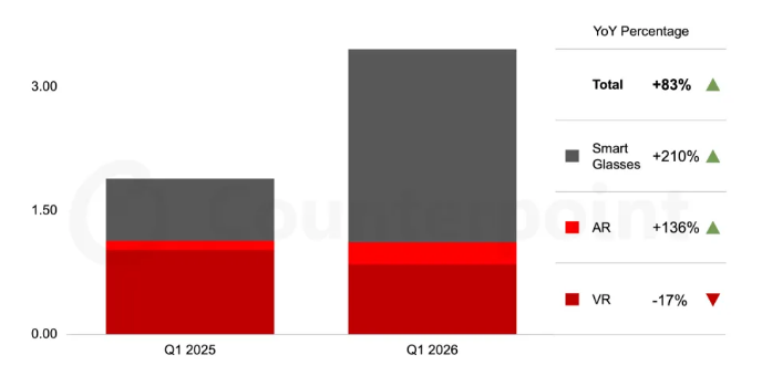 2026���1����ȫ�������۾��г�������ͬ������ 83%