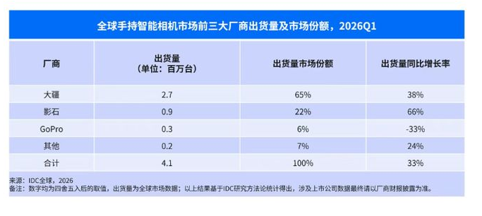 IDC���棺2026Q1ȫ���ֳ���������г�������ͬ������33%