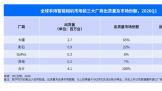 IDC���棺2026Q1ȫ���ֳ���������г�������ͬ������33%
