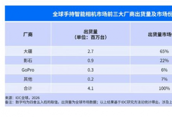 IDC���棺2026Q1ȫ���ֳ���������г�������ͬ������33%
