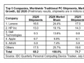 2026��ڶ�����ȫ��PC������ͬ���½�4.9%��6820��̨